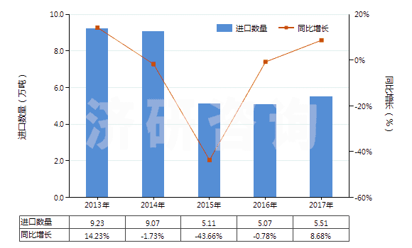 2013-2017年中國初級(jí)形狀充油丁苯橡膠(膠乳除外)(HS40021912)進(jìn)口量及增速統(tǒng)計(jì)